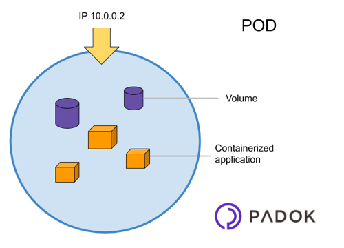 Kubernetes Essentials: the basic components - pods, services