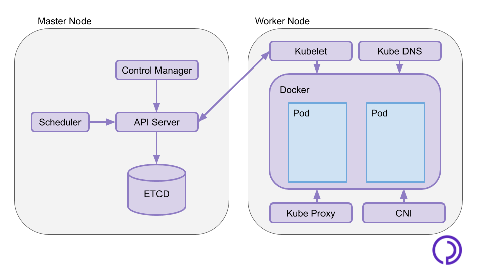 what is kubernetes cluster orchestration