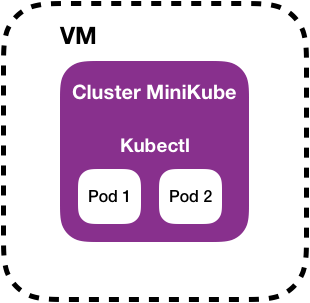 MiniKube node