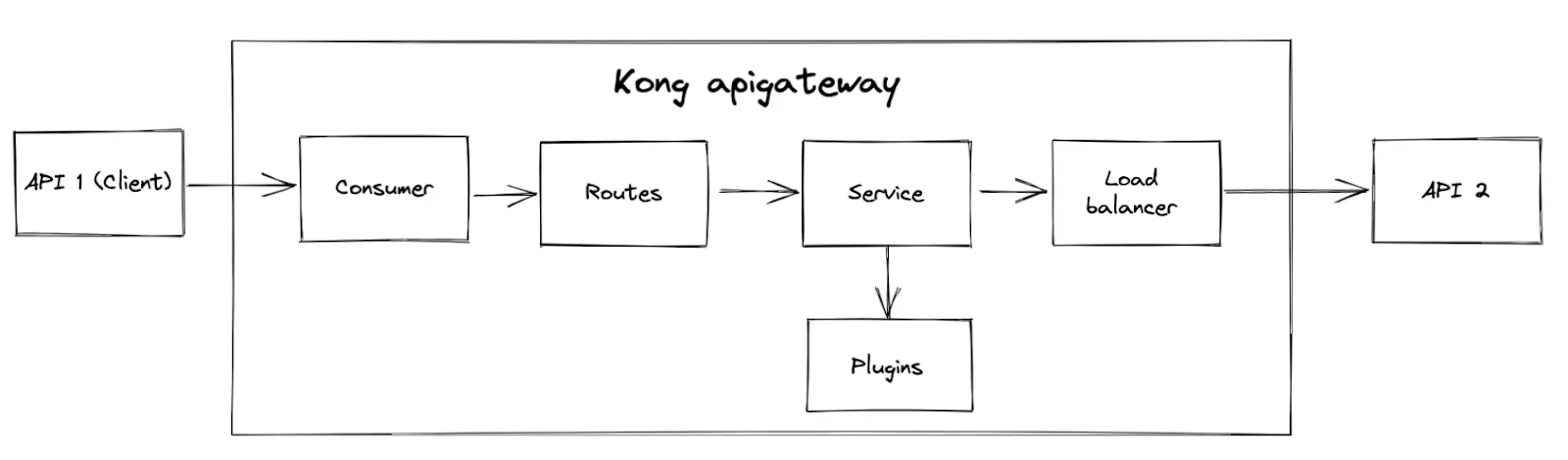 Kong_apigateway