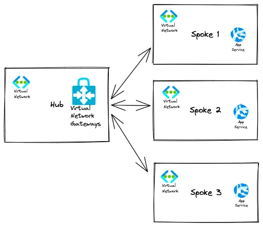 hub_spoke_networking_model_1