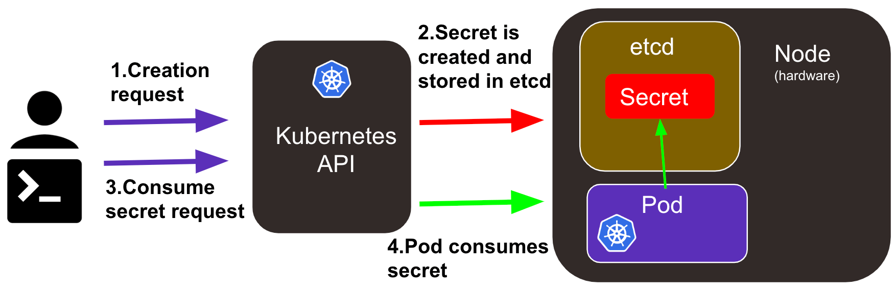 Kubernetes secrets: how to create & set up k8s secrets